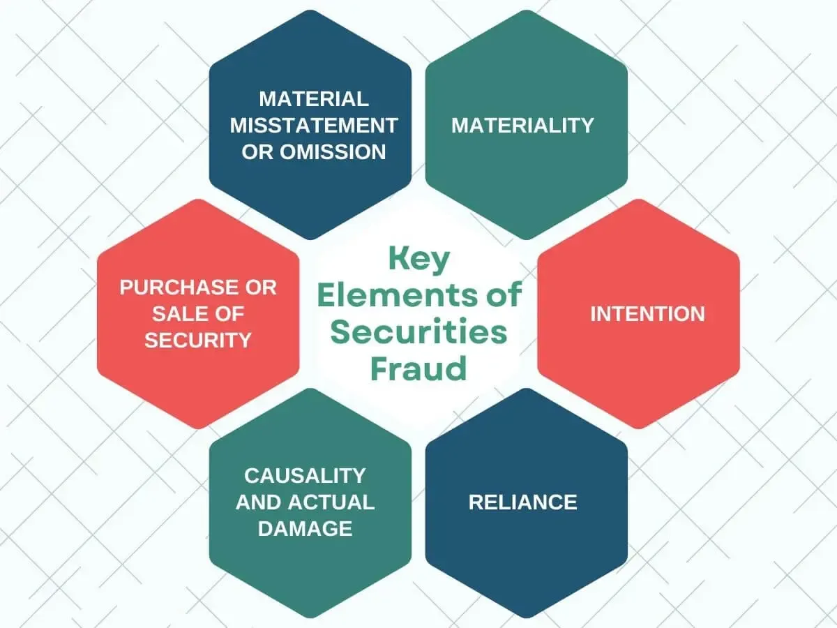 elements-of-securities-fraud-0mxkj.webp