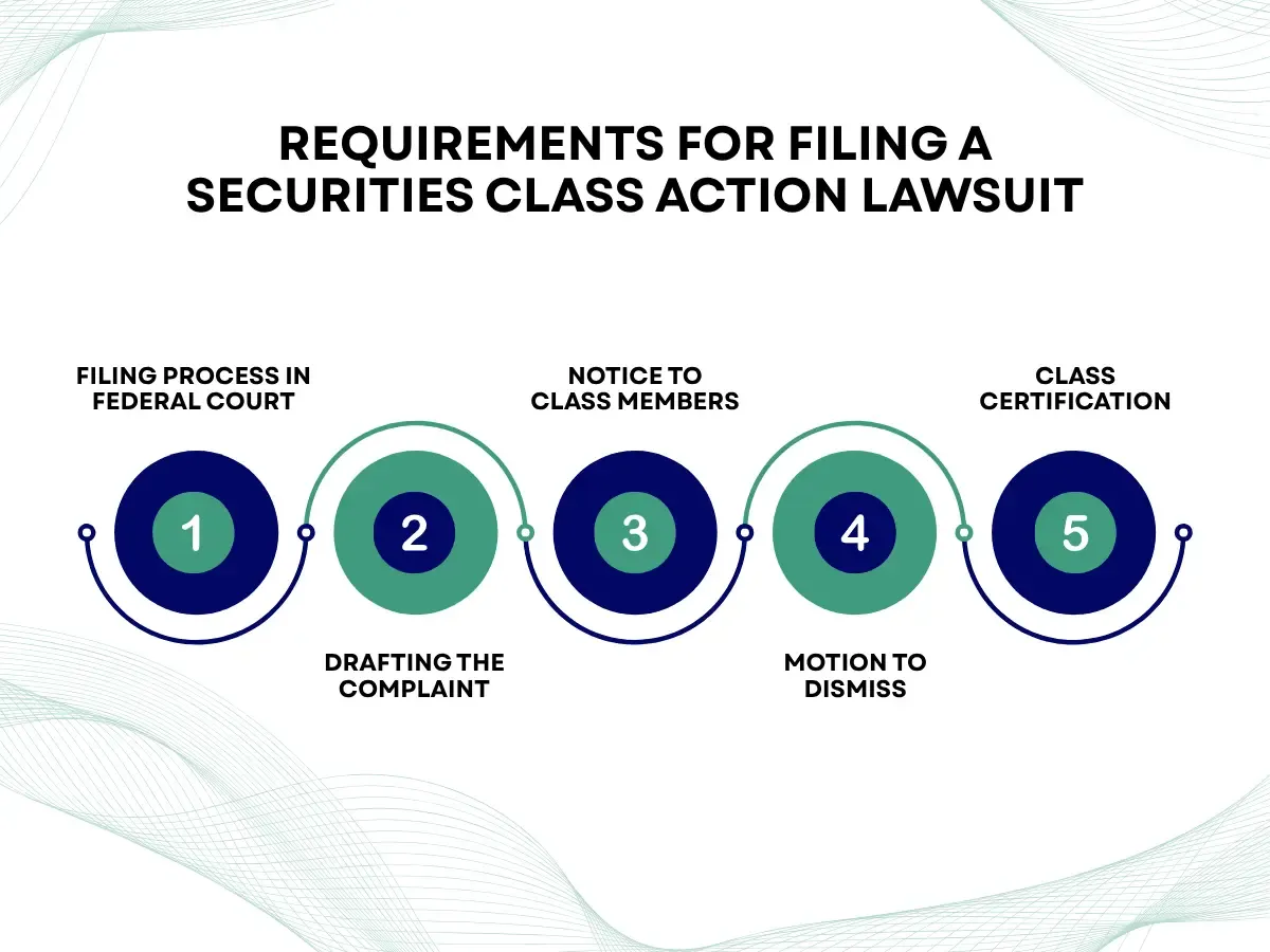 requirements-for-filing-a-securities-class-action-lawsuit.webp